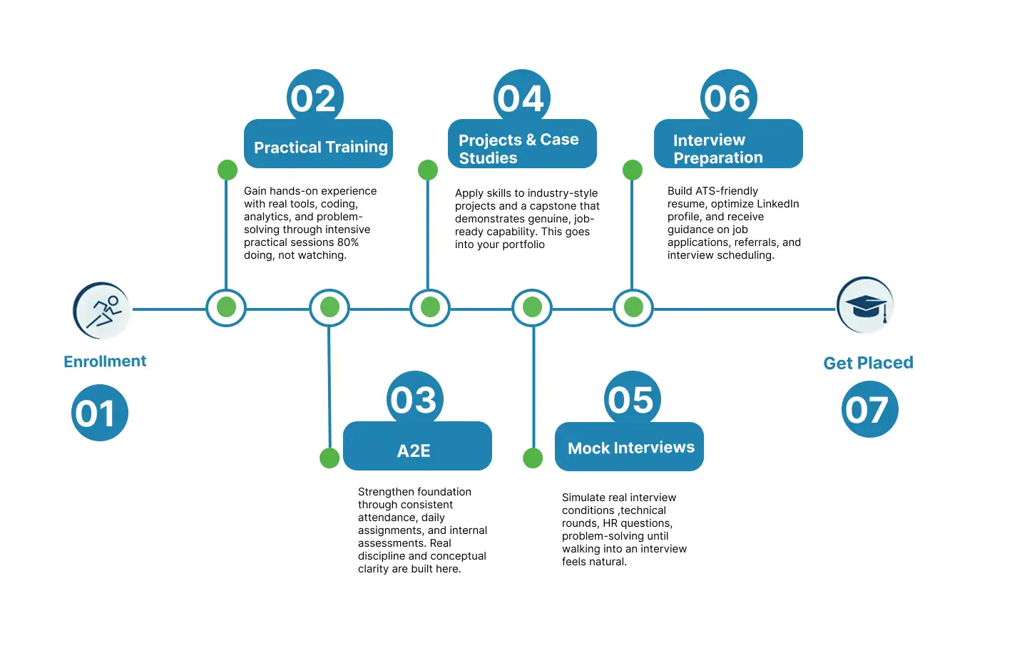 Achieve Your Dream Job With Our Learning Path