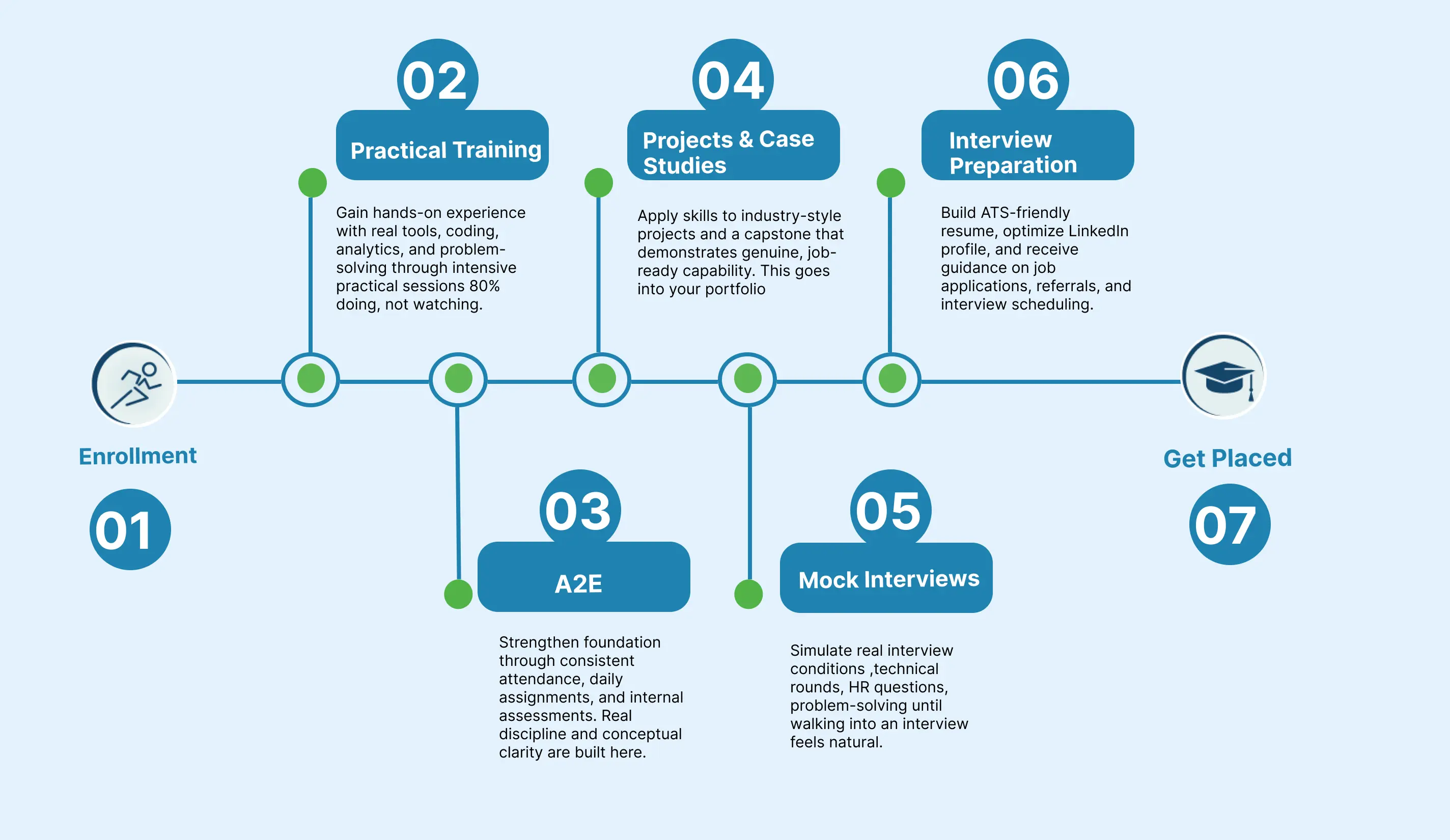 Achieve Your Dream Job With Our Learning Path