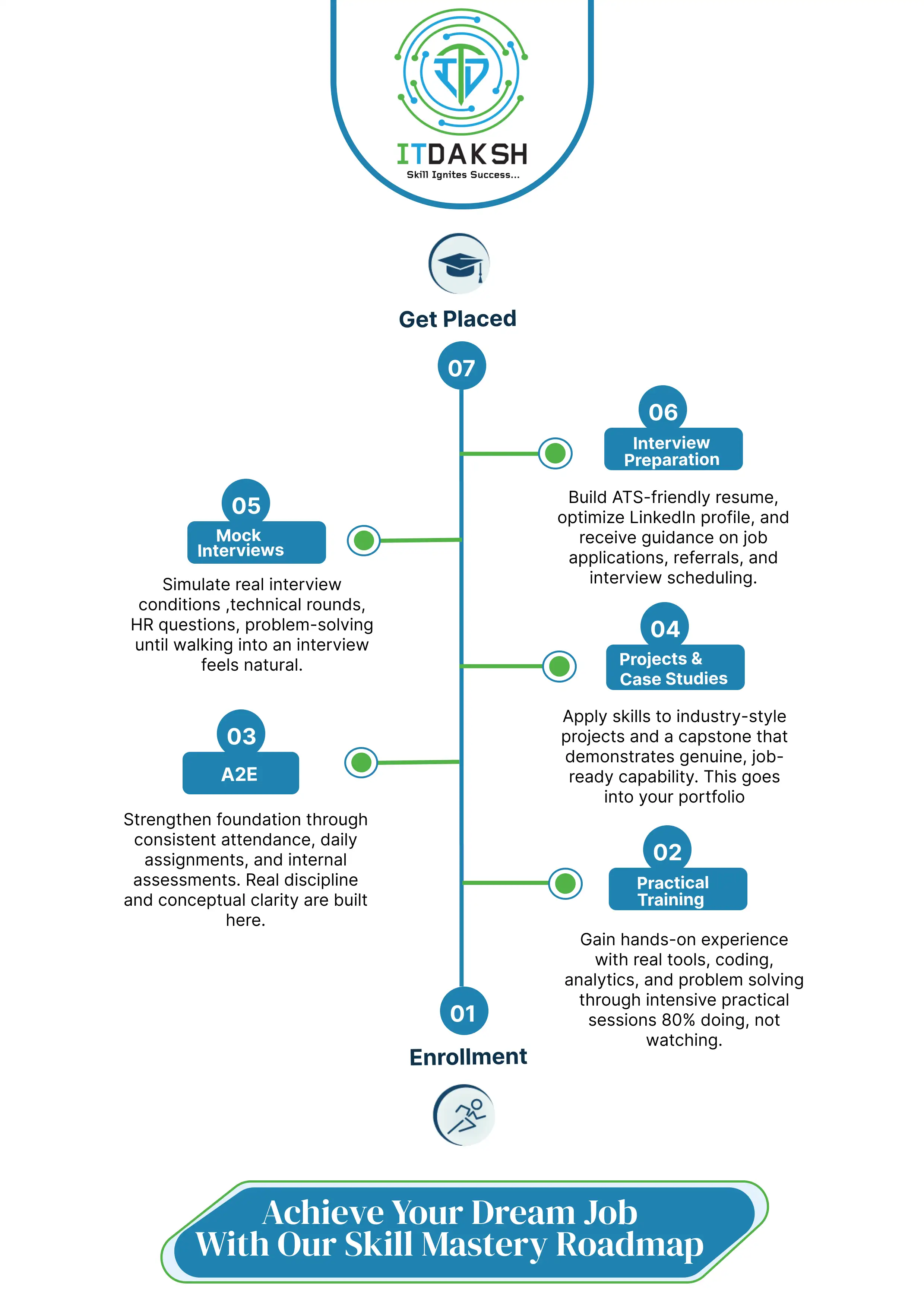 Achieve Your Dream Job With Our Learning Path