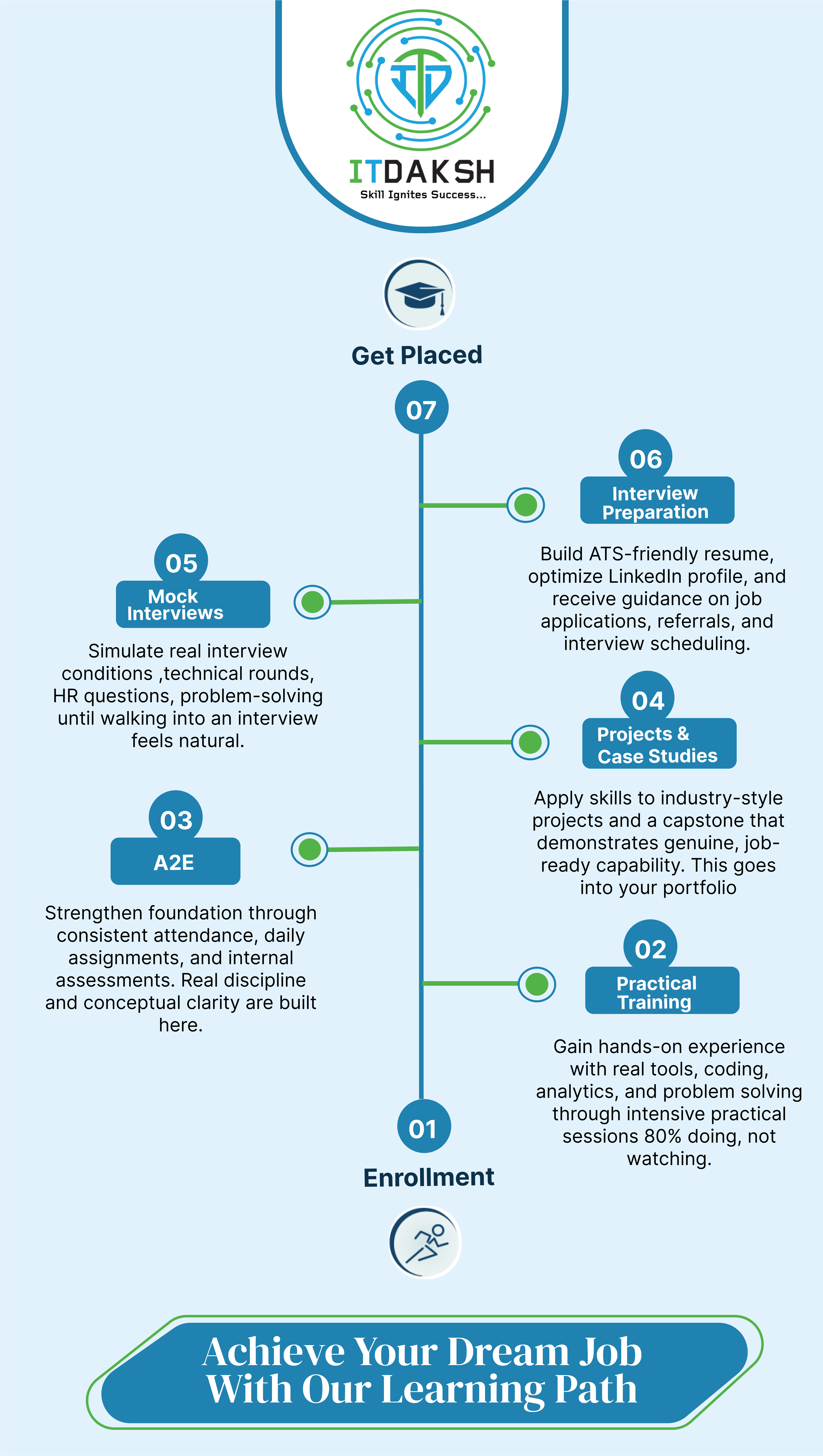 Achieve Your Dream Job With Our Learning Path